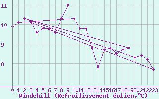 Courbe du refroidissement olien pour Auxerre-Perrigny (89)