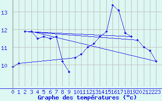 Courbe de tempratures pour Jan (Esp)