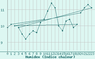 Courbe de l'humidex pour Bala