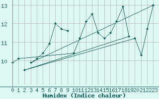 Courbe de l'humidex pour Crosby