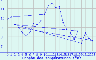 Courbe de tempratures pour Chasseral (Sw)