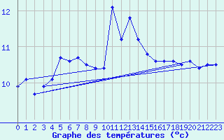 Courbe de tempratures pour Villars-Tiercelin