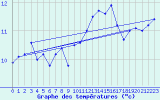 Courbe de tempratures pour Laval (53)