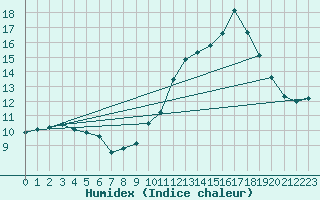 Courbe de l'humidex pour Nmes - Courbessac (30)
