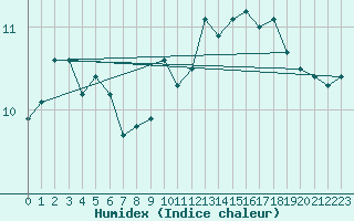 Courbe de l'humidex pour Villacoublay (78)