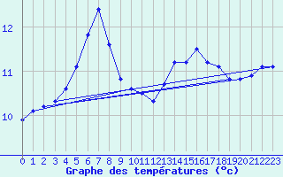 Courbe de tempratures pour Hestrud (59)