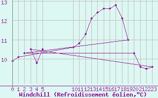 Courbe du refroidissement olien pour Douzens (11)