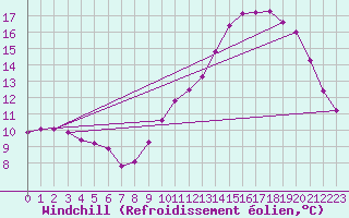 Courbe du refroidissement olien pour Chailles (41)