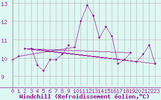 Courbe du refroidissement olien pour Ile d