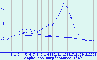 Courbe de tempratures pour Cerisiers (89)