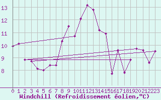 Courbe du refroidissement olien pour Aultbea
