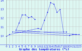 Courbe de tempratures pour Saint-Gervais-d