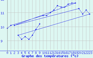 Courbe de tempratures pour Plussin (42)