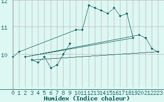 Courbe de l'humidex pour Ile Rousse (2B)