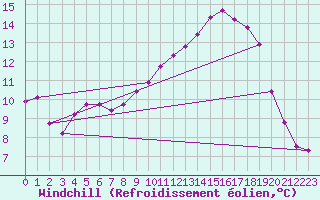 Courbe du refroidissement olien pour Saint-Germain-le-Guillaume (53)