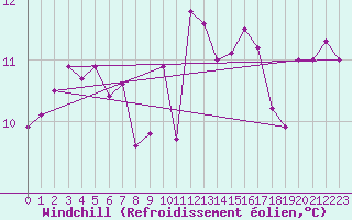 Courbe du refroidissement olien pour La Roche-sur-Yon (85)