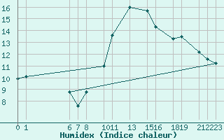 Courbe de l'humidex pour Dourbes (Be)