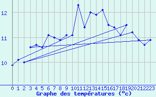 Courbe de tempratures pour Lanvoc (29)