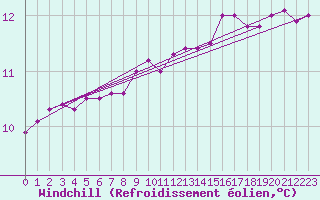 Courbe du refroidissement olien pour Bannalec (29)