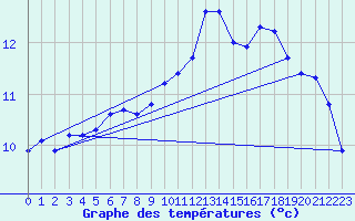 Courbe de tempratures pour Anglars St-Flix(12)