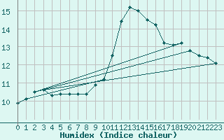 Courbe de l'humidex pour Nantes (44)