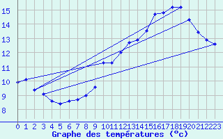 Courbe de tempratures pour Ernage (Be)