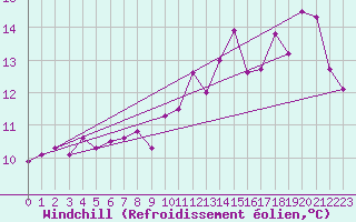 Courbe du refroidissement olien pour Angers-Beaucouz (49)