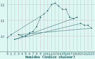 Courbe de l'humidex pour Halten Fyr