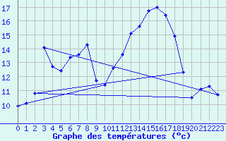 Courbe de tempratures pour Saint-Girons (09)