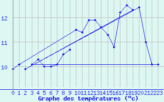 Courbe de tempratures pour Cap de la Hve (76)