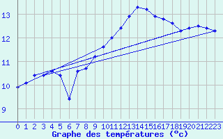 Courbe de tempratures pour Ouessant (29)