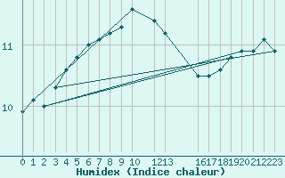 Courbe de l'humidex pour Tammisaari Jussaro