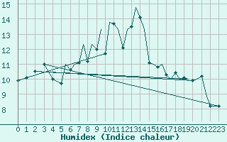 Courbe de l'humidex pour Bournemouth (UK)