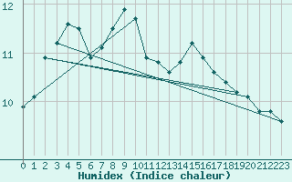 Courbe de l'humidex pour Marquise (62)