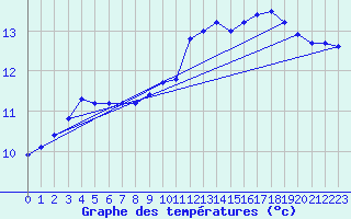 Courbe de tempratures pour Bremervoerde