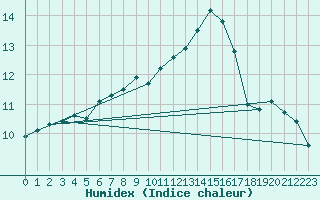 Courbe de l'humidex pour Ohlsbach