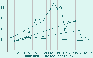 Courbe de l'humidex pour Sennybridge