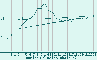 Courbe de l'humidex pour Rankki