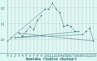 Courbe de l'humidex pour Kokkola Tankar