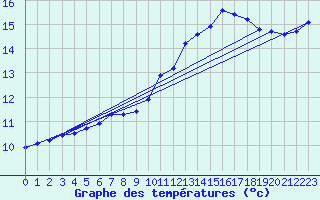 Courbe de tempratures pour Thoiras (30)