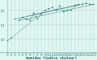 Courbe de l'humidex pour Kotka Haapasaari