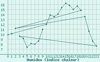 Courbe de l'humidex pour Trgunc (29)