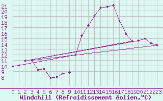 Courbe du refroidissement olien pour Beitem (Be)
