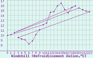 Courbe du refroidissement olien pour Abbeville (80)