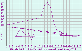 Courbe du refroidissement olien pour Nmes - Garons (30)