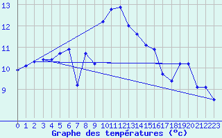 Courbe de tempratures pour Neuchatel (Sw)