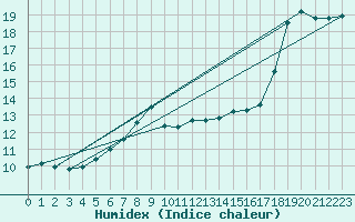 Courbe de l'humidex pour Crosby