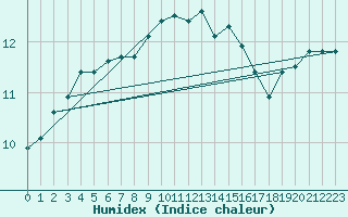 Courbe de l'humidex pour Helgoland