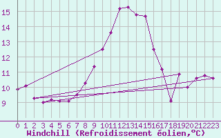 Courbe du refroidissement olien pour Aflenz