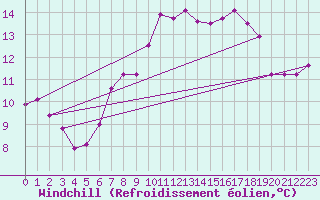 Courbe du refroidissement olien pour Bingley
